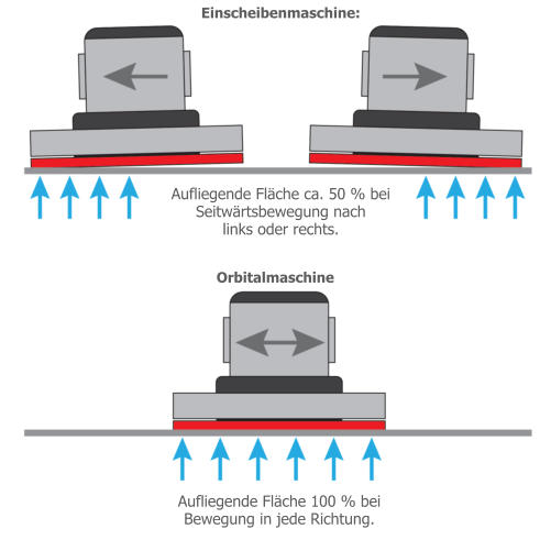 Orbitalmaschine Einscheibenmaschine: Aufliegende Fläche ca. 50 % bei Seitwärtsbewegung nachlinks oder rechts. Aufliegende Fläche 100 % bei Bewegung in jede Richtung.